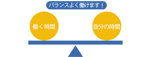 「働く時間」と「自分の時間」バランスよく働けます！